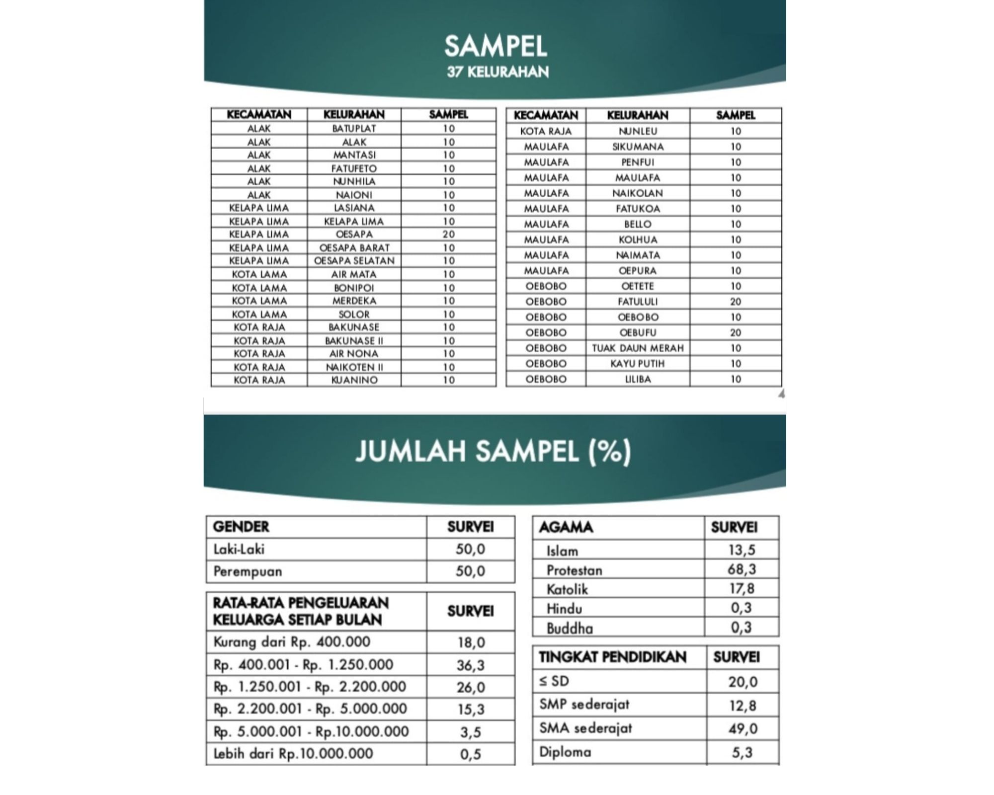 DIPOL FISIP-UNDANA Lakukan Survei Evaluasi Kinerja Dan Dinamika Politik Kota Kupang