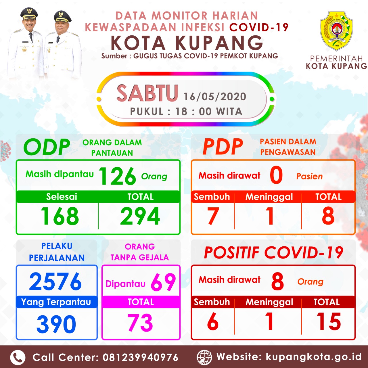 Hasil Terkini Monitoring Kasus Covid-19 di Kota Kupang, Ini Arahan Gugus Tugas