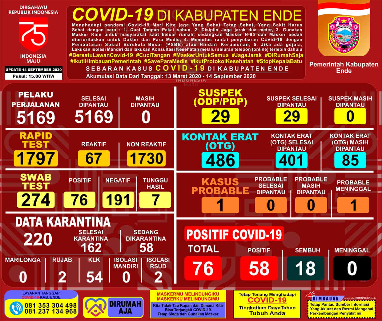 Dalam Waktu Dua Hari Kabupaten Ende Kembali Sumbang 38 Pasien Covid-19