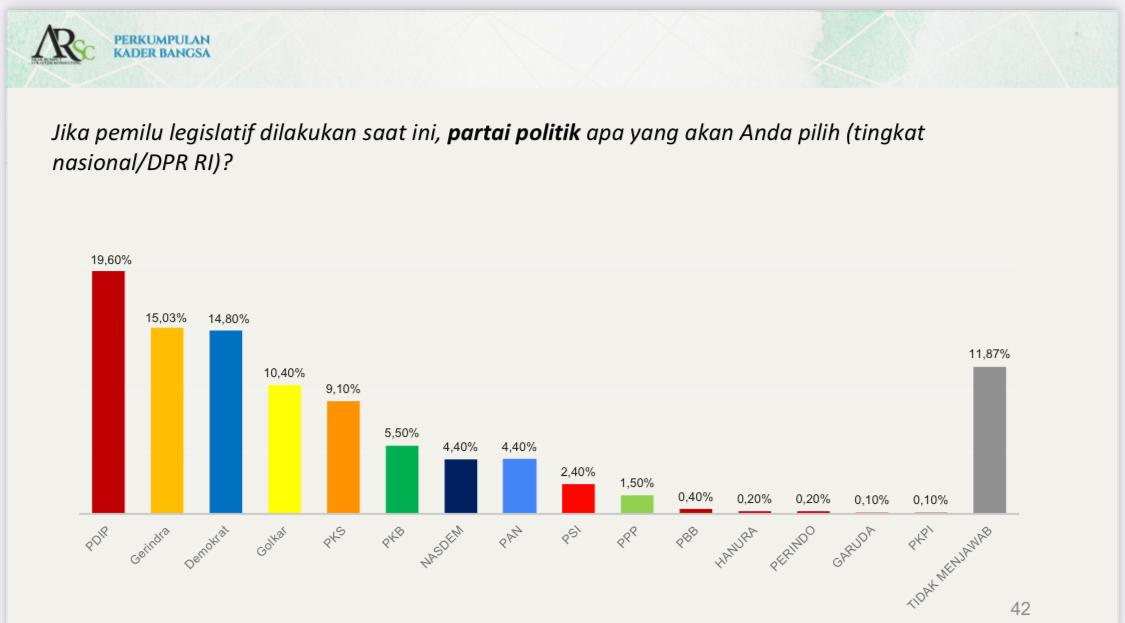 Sesuai Hasil Survei Prabowo, Mega & AHY Tiga Besar Ketum Parpol Ini Layak Jadi Capres