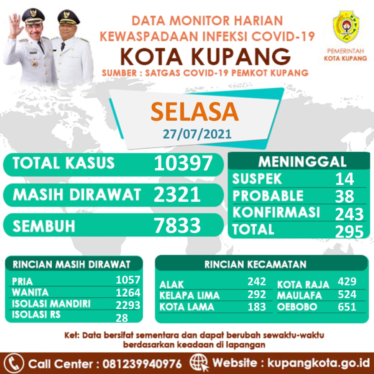 Kasus Covid-19 Kota Kupang Bertambah 211 Orang 