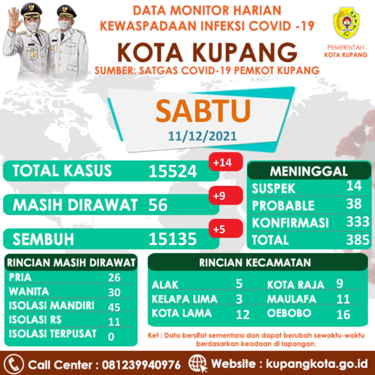 Kasus Covid-19 Kota Kupang Sembuh Sebanyak 15.135 Orang