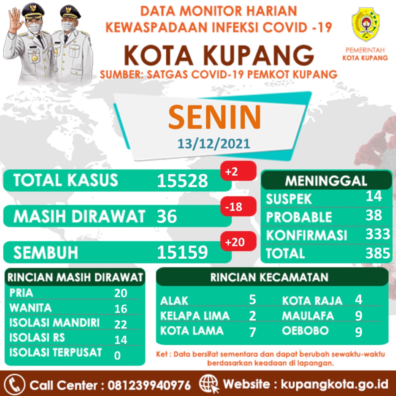 Kasus Covid-19 Kota Kupang Sembuh Tambah 20 Orang 