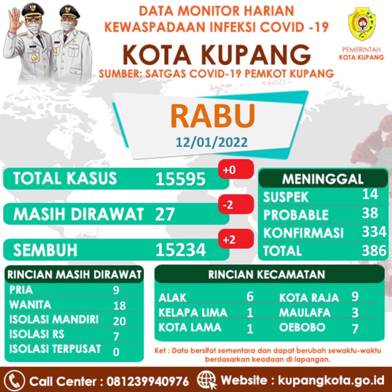 Kasus Covid-19 Kota Kupang 15.595 Tidak Ada Peningkatan 